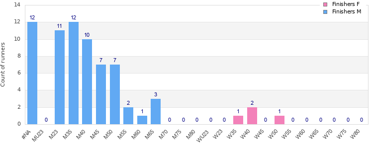 Age group distribution