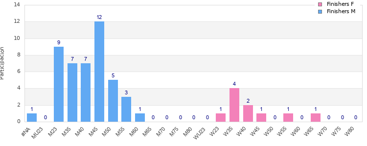 Age group distribution