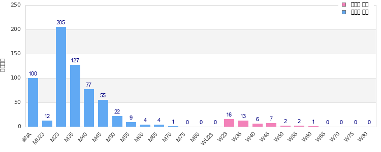 Age group distribution