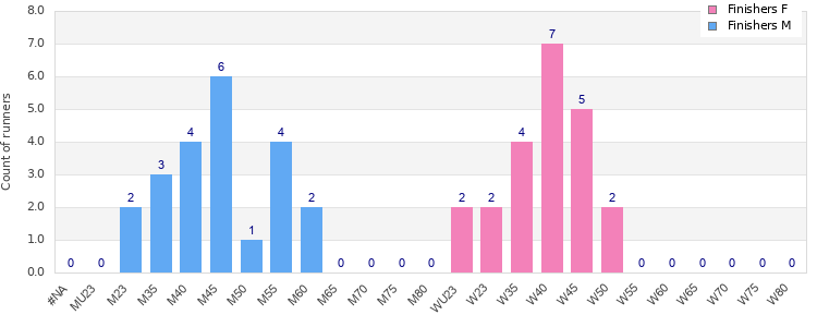 Age group distribution