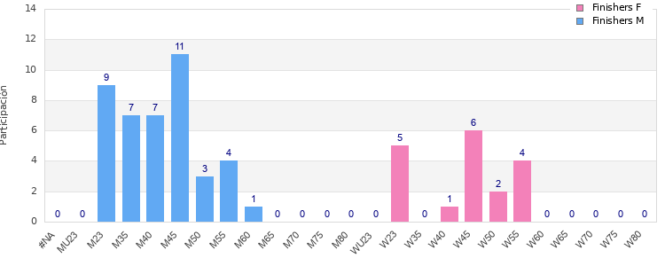 Age group distribution