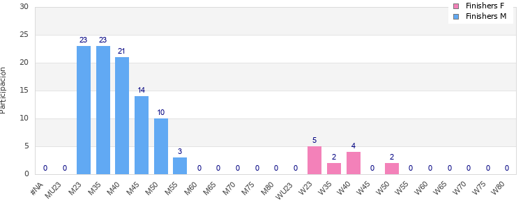 Age group distribution