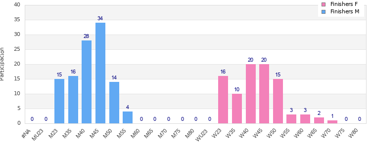 Age group distribution