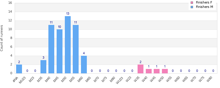 Age group distribution
