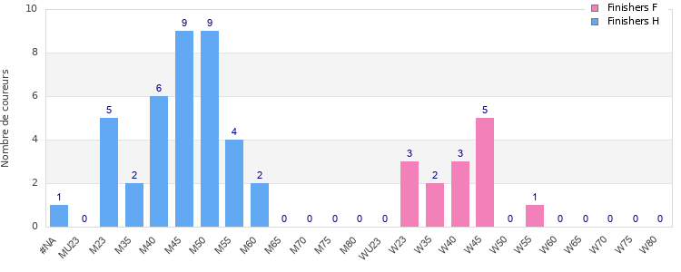 Age group distribution