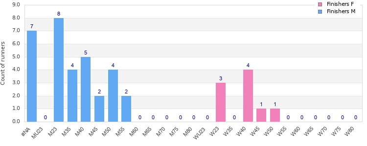 Age group distribution