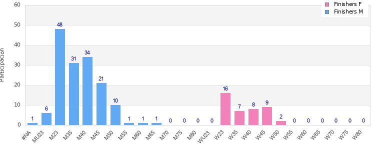 Age group distribution