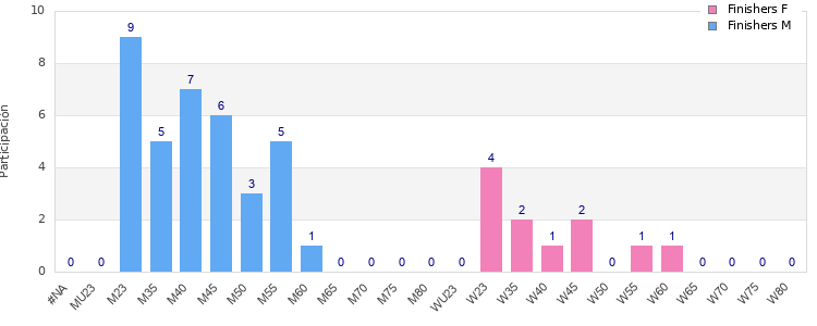 Age group distribution