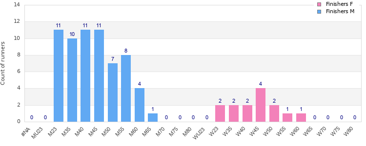 Age group distribution