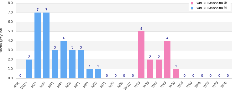 Age group distribution