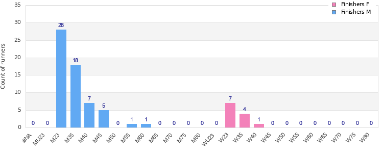 Age group distribution