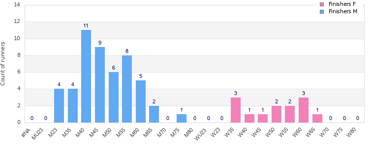 Age group distribution