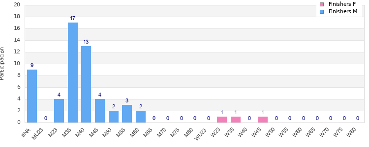 Age group distribution