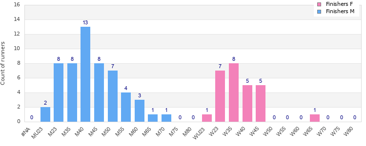 Age group distribution