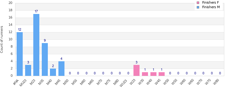Age group distribution