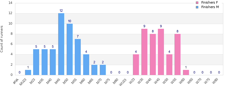 Age group distribution