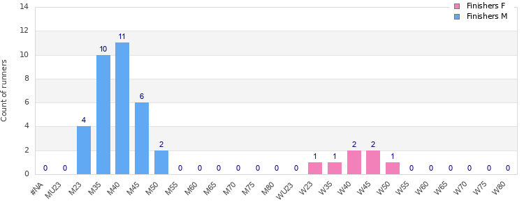 Age group distribution