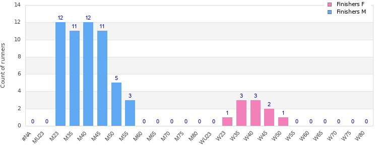 Age group distribution