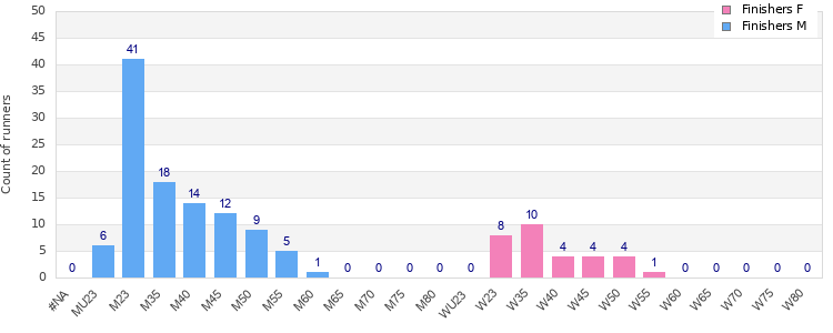 Age group distribution