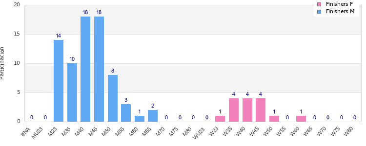 Age group distribution