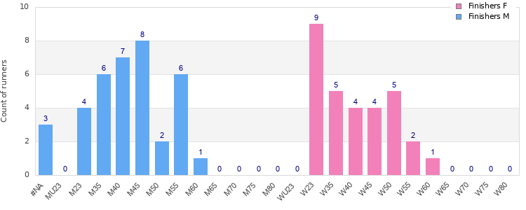 Age group distribution