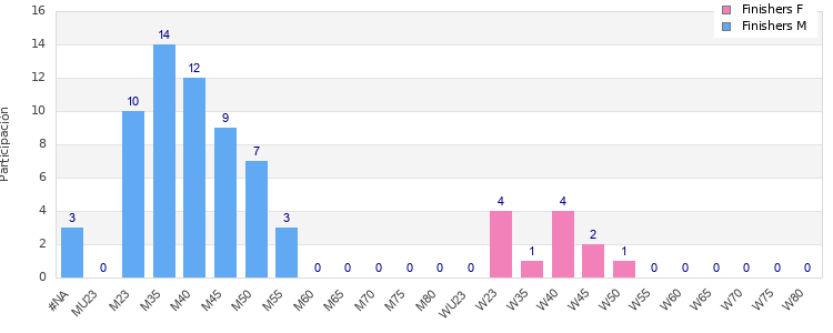 Age group distribution