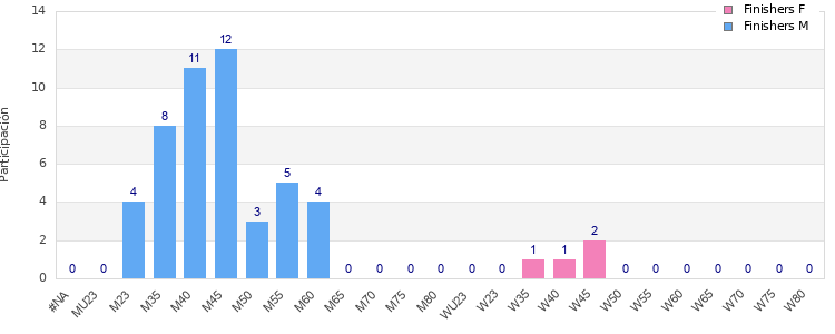Age group distribution