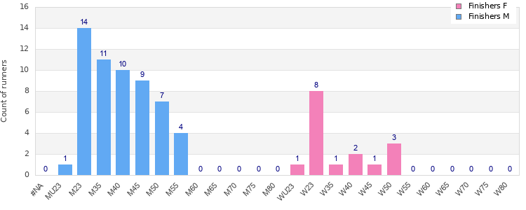 Age group distribution