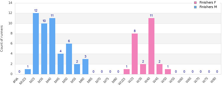 Age group distribution