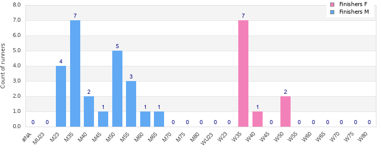 Age group distribution