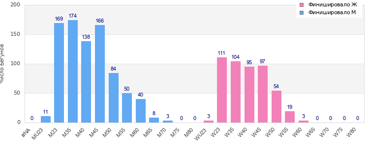 Age group distribution