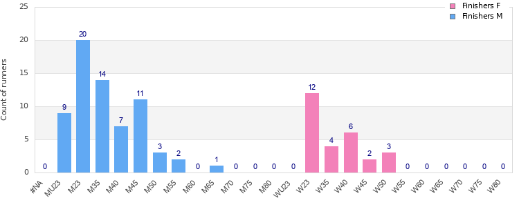 Age group distribution