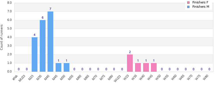 Age group distribution