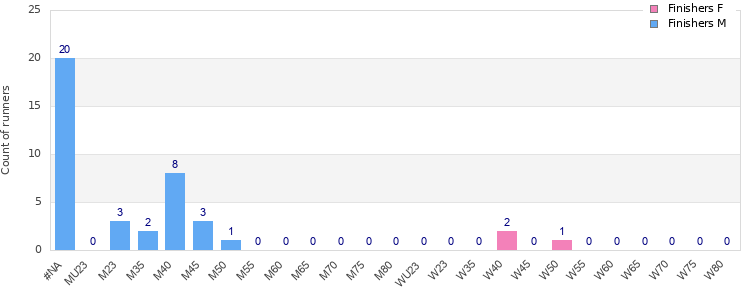 Age group distribution