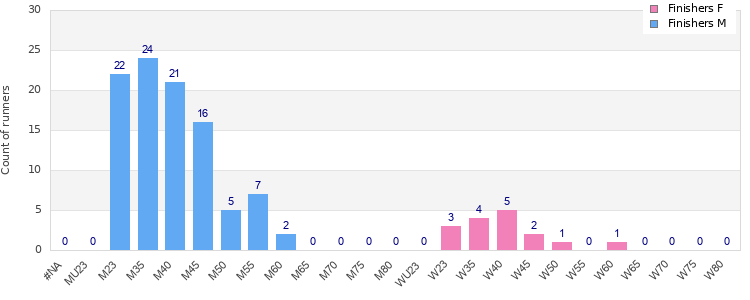 Age group distribution