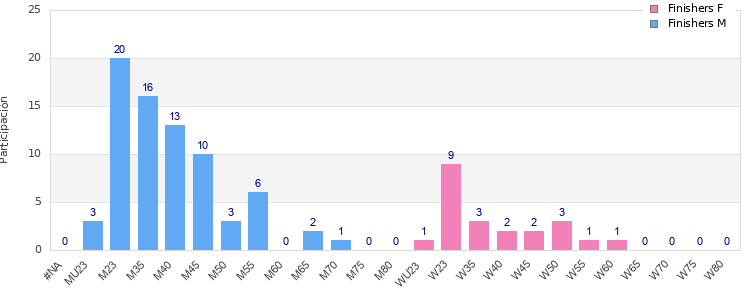Age group distribution