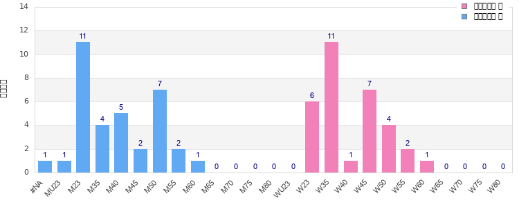 Age group distribution
