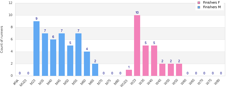 Age group distribution