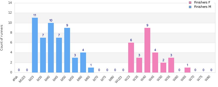 Age group distribution