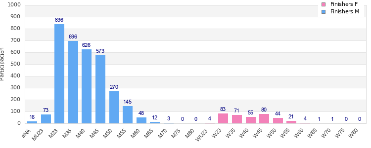Age group distribution