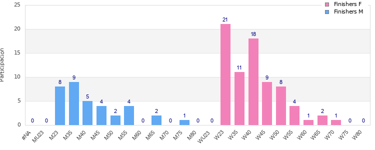 Age group distribution