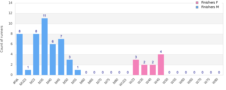 Age group distribution