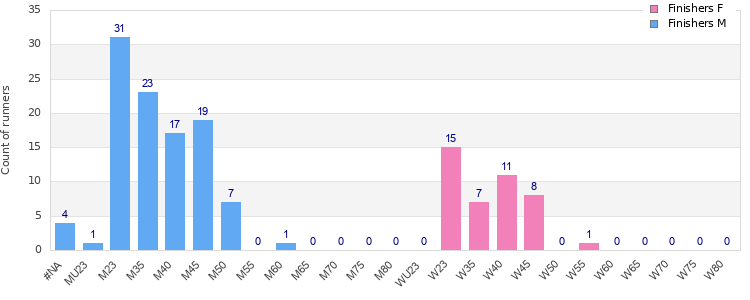Age group distribution