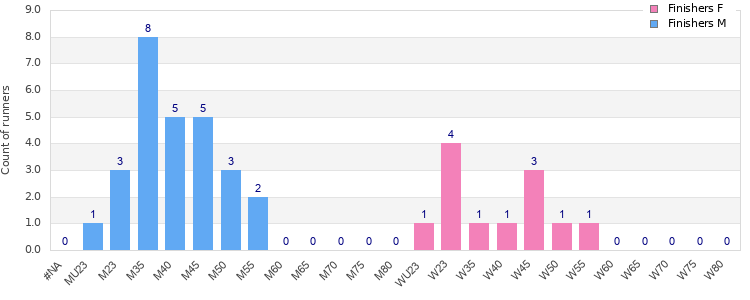 Age group distribution