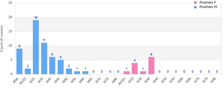 Age group distribution
