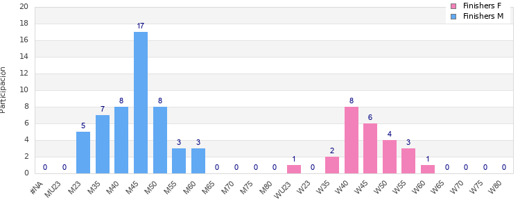 Age group distribution