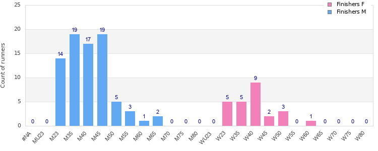 Age group distribution