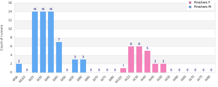 Age group distribution