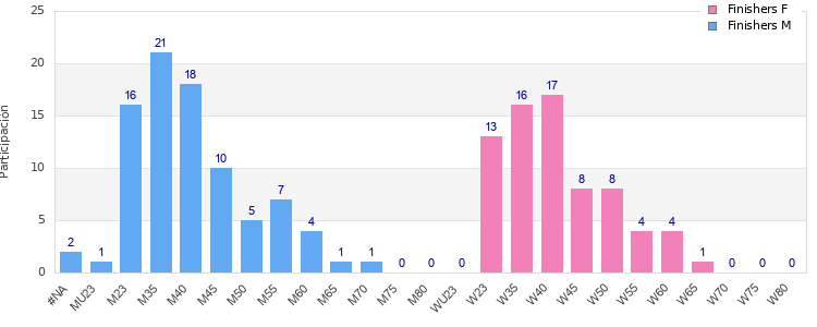 Age group distribution