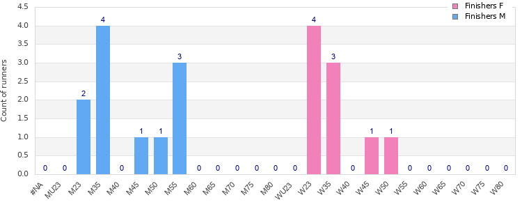 Age group distribution